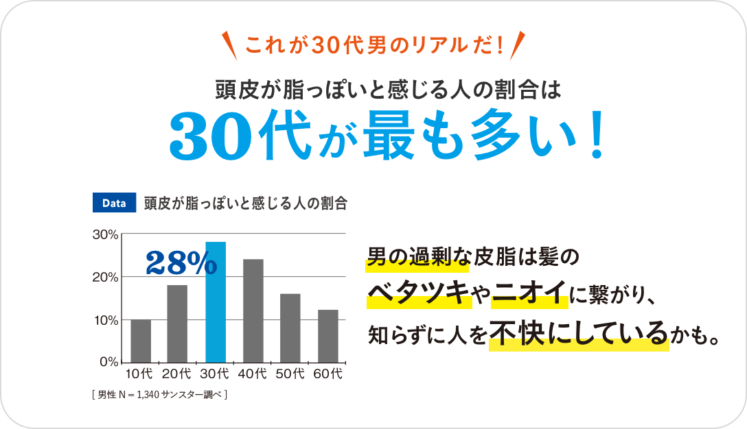 これが30代男のリアルだ！頭皮が脂っぽいと感じる人の割合は30代が最も多い！