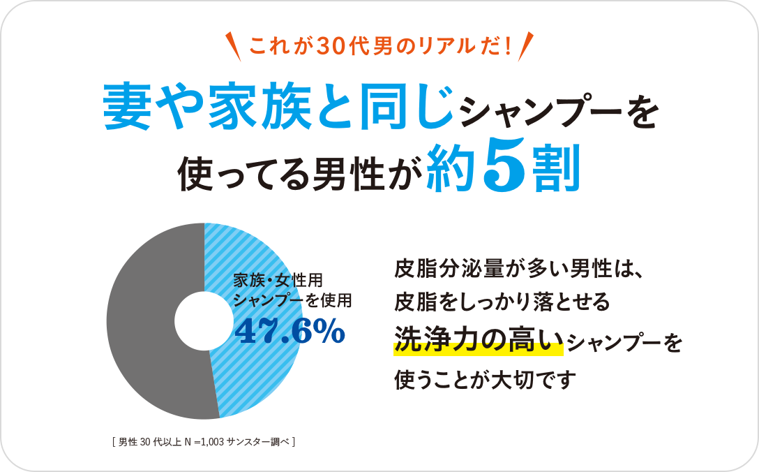 これが30代男のリアルだ!妻や家族と同じシャンプーを 使ってる男性が約5割